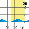 Shishmaref Inlet tide chart for Monday, September 26, 2022