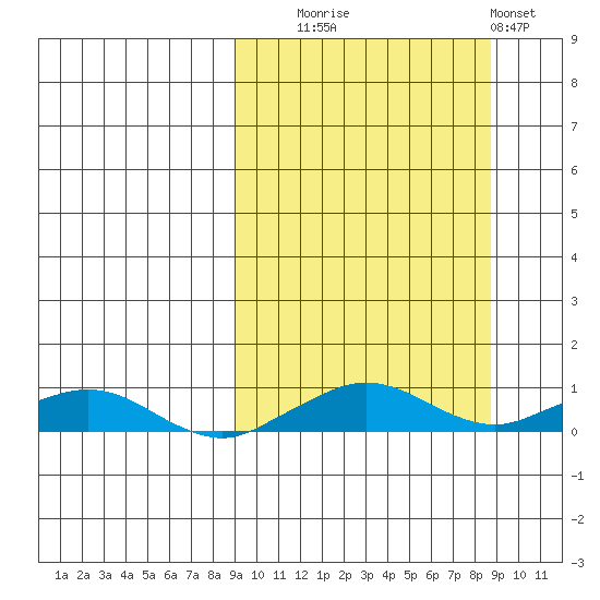 Shishmaref Inlet tide chart for Tuesday, September 27, 2022