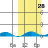 Shishmaref Inlet tide chart for Wednesday, September 28, 2022