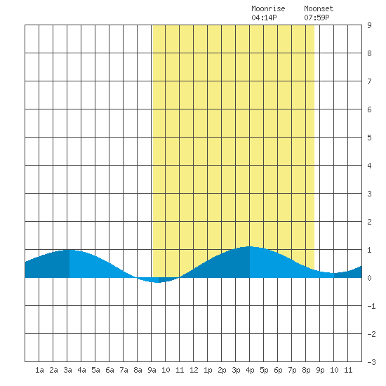 Shishmaref Inlet tide chart for Thursday, September 29, 2022
