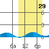 Shishmaref Inlet tide chart for Thursday, September 29, 2022