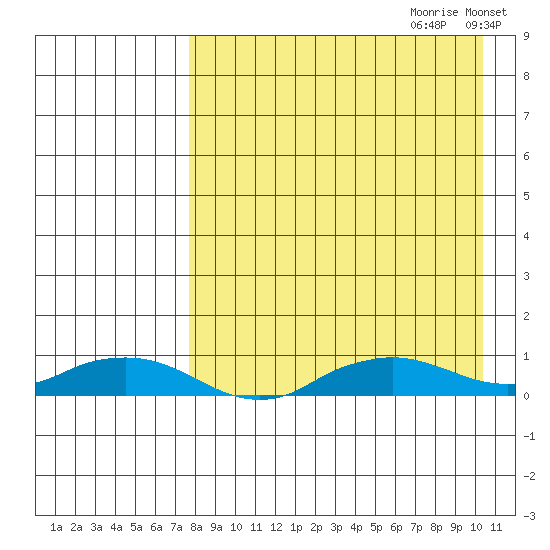 Shishmaref Inlet tide chart for Friday, September 2, 2022