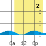 Shishmaref Inlet tide chart for Friday, September 2, 2022