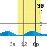 Shishmaref Inlet tide chart for Friday, September 30, 2022
