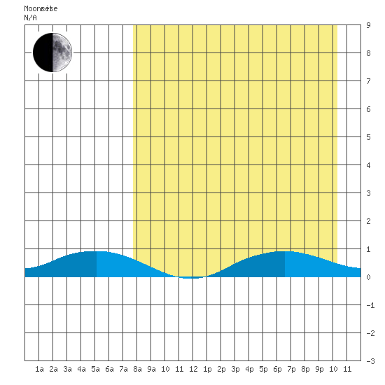 Shishmaref Inlet tide chart for Saturday, September 3, 2022