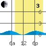 Shishmaref Inlet tide chart for Saturday, September 3, 2022