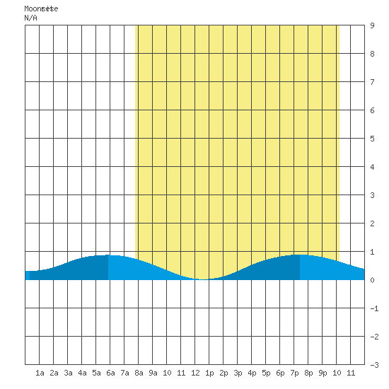 Shishmaref Inlet tide chart for Sunday, September 4, 2022