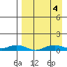 Shishmaref Inlet tide chart for Sunday, September 4, 2022