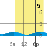 Shishmaref Inlet tide chart for Monday, September 5, 2022