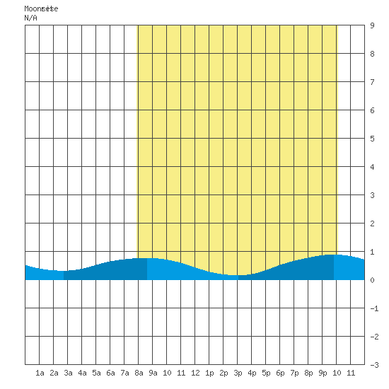 Shishmaref Inlet tide chart for Tuesday, September 6, 2022