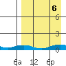 Shishmaref Inlet tide chart for Tuesday, September 6, 2022