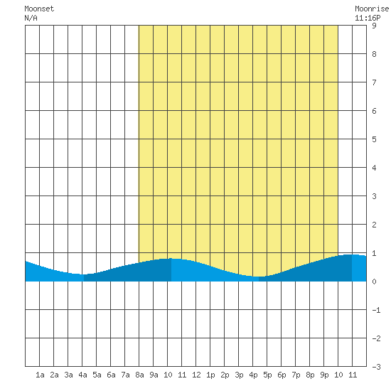 Shishmaref Inlet tide chart for Wednesday, September 7, 2022