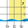 Shishmaref Inlet tide chart for Wednesday, September 7, 2022