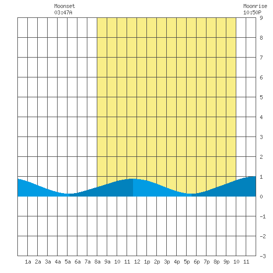 Shishmaref Inlet tide chart for Thursday, September 8, 2022
