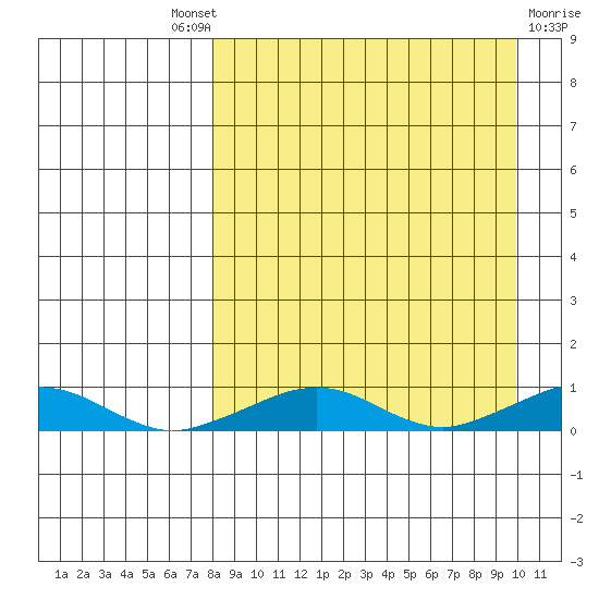 Shishmaref Inlet tide chart for Friday, September 9, 2022