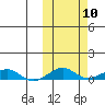 Shishmaref Inlet tide chart for Monday, October 10, 2022