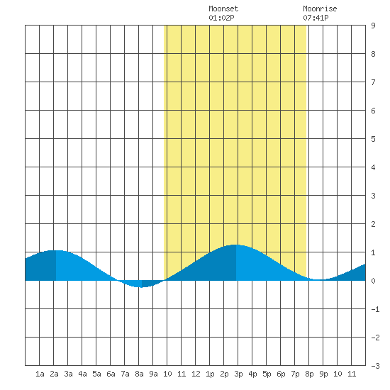 Shishmaref Inlet tide chart for Tuesday, October 11, 2022