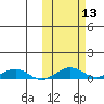 Shishmaref Inlet tide chart for Thursday, October 13, 2022