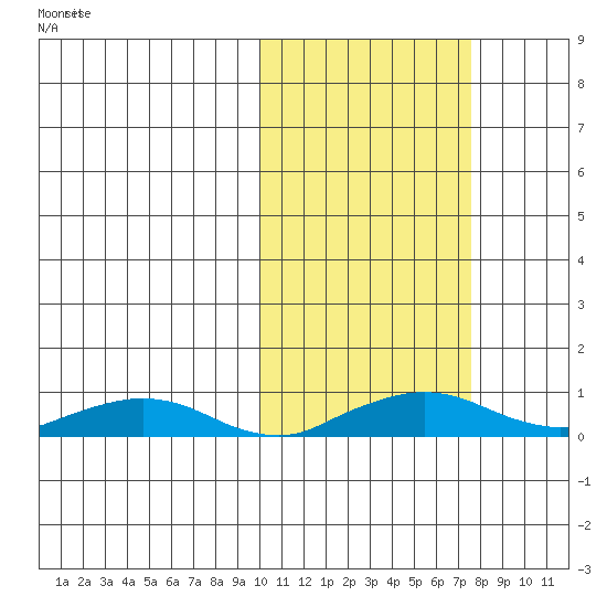 Shishmaref Inlet tide chart for Saturday, October 15, 2022
