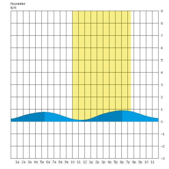 Shishmaref Inlet tide chart for Sunday, October 16, 2022