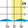 Shishmaref Inlet tide chart for Sunday, October 16, 2022