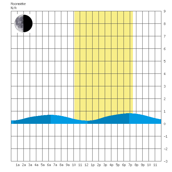 Shishmaref Inlet tide chart for Monday, October 17, 2022
