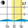 Shishmaref Inlet tide chart for Monday, October 17, 2022