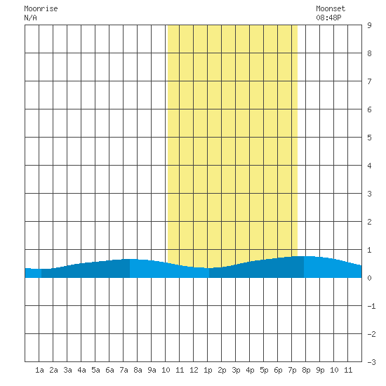 Shishmaref Inlet tide chart for Tuesday, October 18, 2022