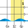 Shishmaref Inlet tide chart for Saturday, October 1, 2022