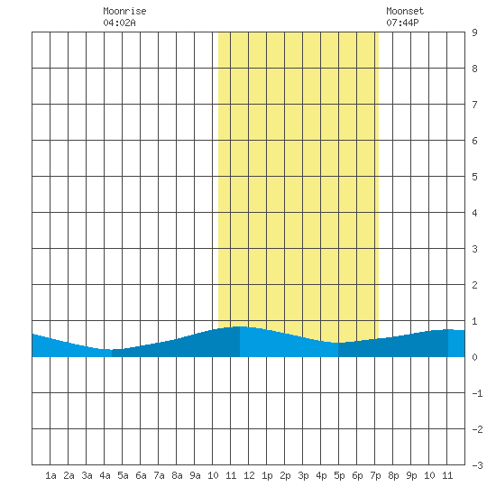 Shishmaref Inlet tide chart for Friday, October 21, 2022