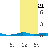 Shishmaref Inlet tide chart for Friday, October 21, 2022