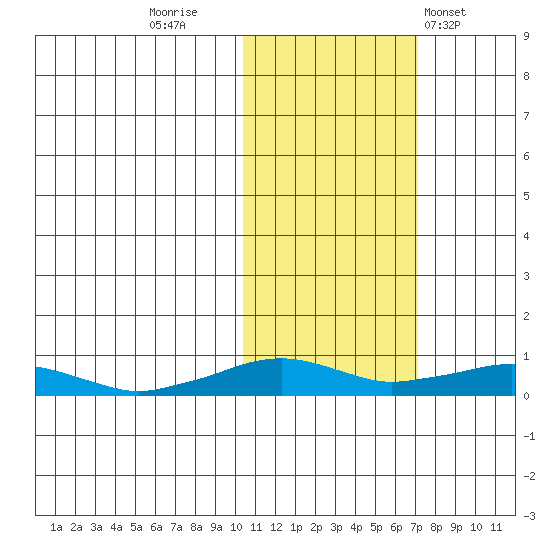 Shishmaref Inlet tide chart for Saturday, October 22, 2022