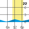 Shishmaref Inlet tide chart for Saturday, October 22, 2022