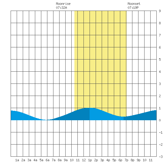 Shishmaref Inlet tide chart for Sunday, October 23, 2022