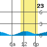 Shishmaref Inlet tide chart for Sunday, October 23, 2022