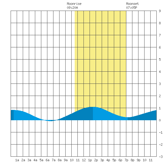 Shishmaref Inlet tide chart for Monday, October 24, 2022