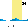 Shishmaref Inlet tide chart for Monday, October 24, 2022