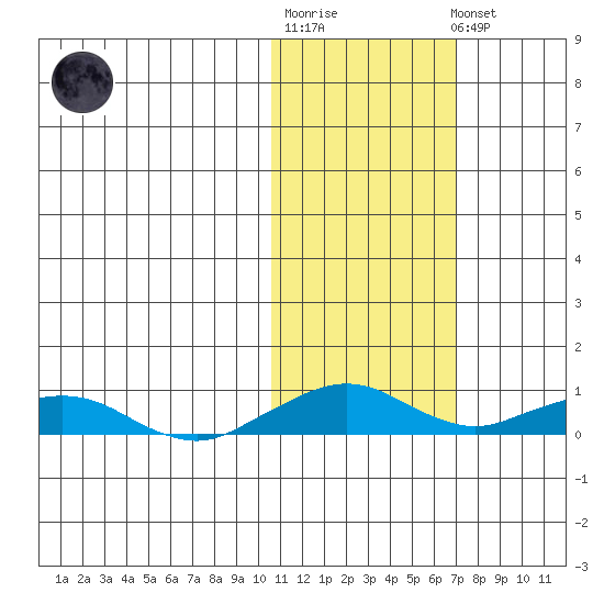 Shishmaref Inlet tide chart for Tuesday, October 25, 2022