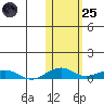 Shishmaref Inlet tide chart for Tuesday, October 25, 2022