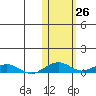 Shishmaref Inlet tide chart for Wednesday, October 26, 2022