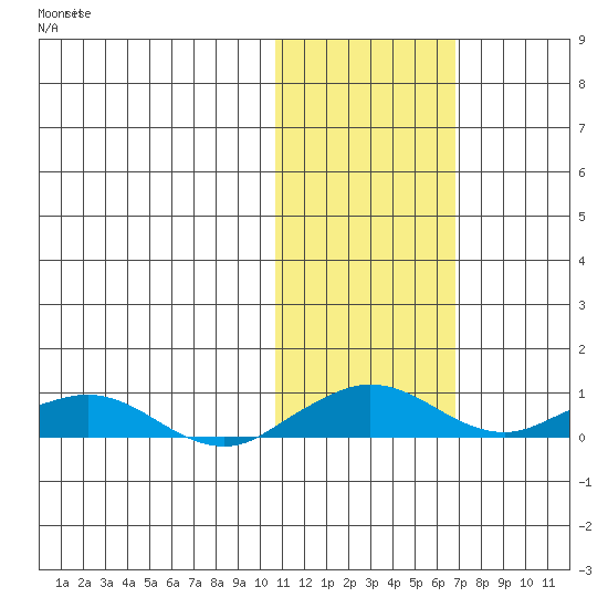 Shishmaref Inlet tide chart for Thursday, October 27, 2022