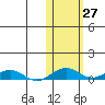 Shishmaref Inlet tide chart for Thursday, October 27, 2022
