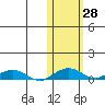 Shishmaref Inlet tide chart for Friday, October 28, 2022