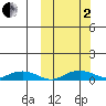 Shishmaref Inlet tide chart for Sunday, October 2, 2022