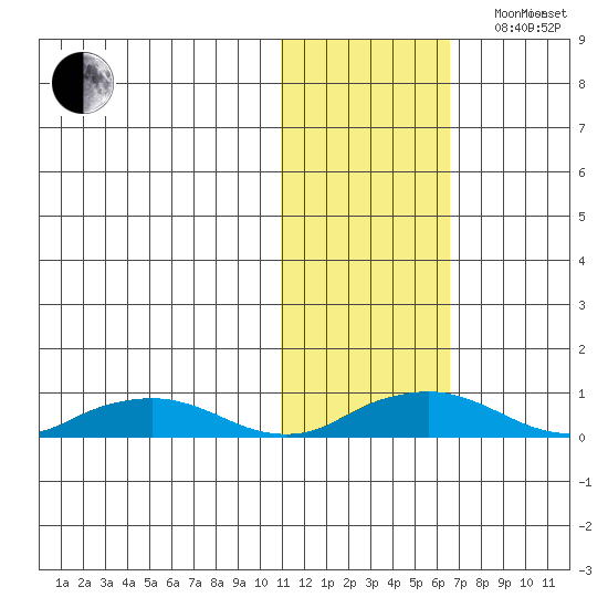 Shishmaref Inlet tide chart for Monday, October 31, 2022