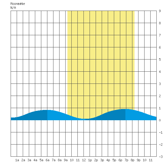 Shishmaref Inlet tide chart for Monday, October 3, 2022
