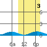 Shishmaref Inlet tide chart for Monday, October 3, 2022
