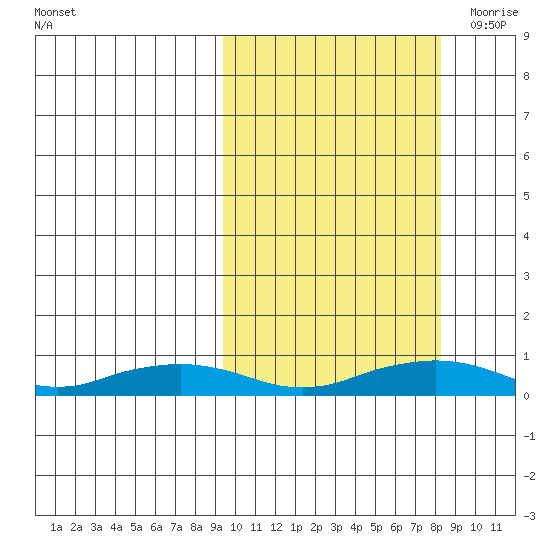 Shishmaref Inlet tide chart for Tuesday, October 4, 2022