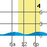 Shishmaref Inlet tide chart for Tuesday, October 4, 2022