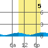 Shishmaref Inlet tide chart for Wednesday, October 5, 2022
